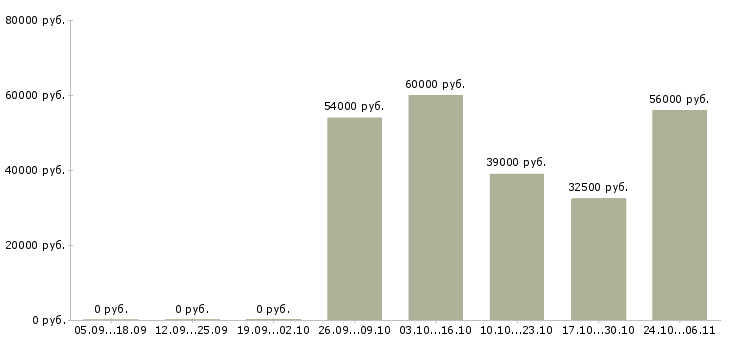 Вакансии кассир в ночные смены в Самаре - Медиана зарплат кассир в ночные смены в Самаре за 2 месяца