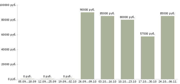 Вакансии комплектовщик вахтой в Ангарске - Медиана зарплат комплектовщик вахтой в Ангарске за 2 месяца