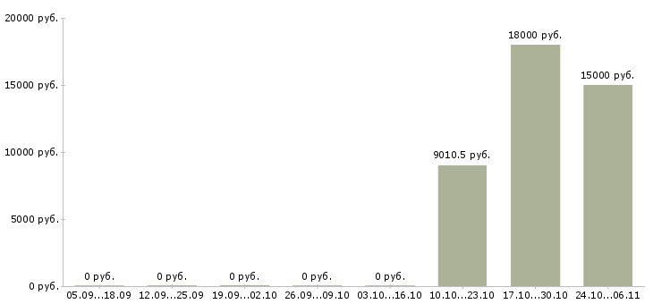 Вакансии консультант на звонки в Тольятти - Медиана зарплат консультант на звонки в Тольятти за 2 месяца