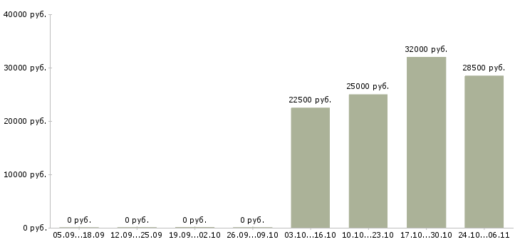 Вакансии консультант онлайн в интернет магазин Коми - Медиана зарплат консультант онлайн в интернет магазин Коми за 2 месяца