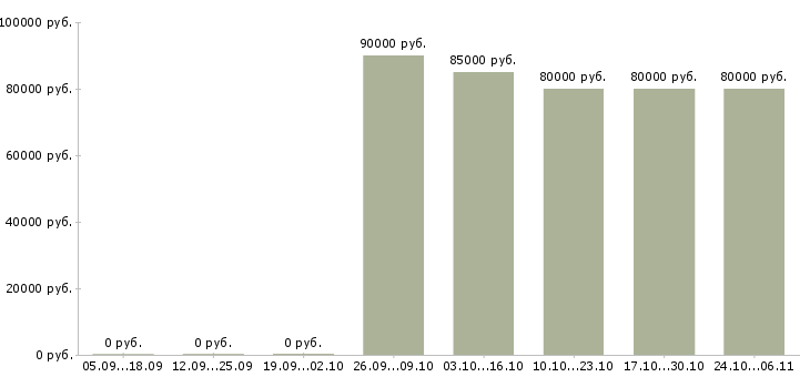 Вакансии контролер вахта в Уфе - Медиана зарплат контролер вахта в Уфе за 2 месяца