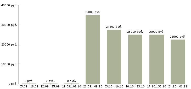 Вакансии мастер по ремонту оборудования Набережные челны - Медиана зарплат мастер по ремонту оборудования Набережные челны за 2 месяца