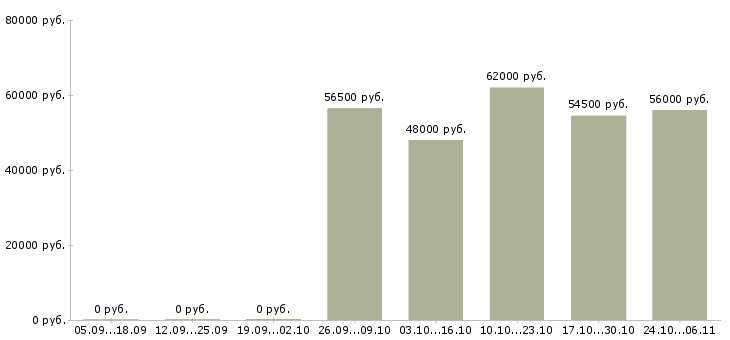 Вакансии медицинский брат в Кирове - Медиана зарплат медицинский брат в Кирове за 2 месяца