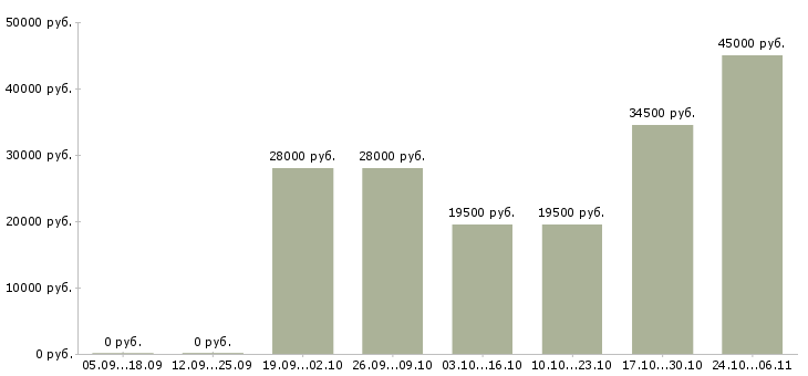 Вакансии менеджер в интернет проект в Балашихе - Медиана зарплат менеджер в интернет проект в Балашихе за 2 месяца