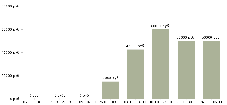Вакансии менеджер коммерческой недвижимости в Калуге - Медиана зарплат менеджер коммерческой недвижимости в Калуге за 2 месяца