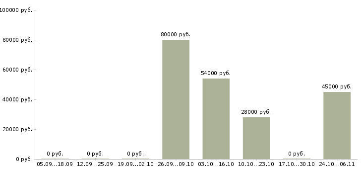 Вакансии менеджер коммерческой недвижимости в Липецке - Медиана зарплат менеджер коммерческой недвижимости в Липецке за 2 месяца