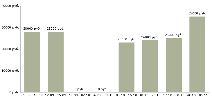Вакансии менеджер по заявкам Улан-удэ - Медиана зарплат менеджер по заявкам Улан-удэ за 2 месяца