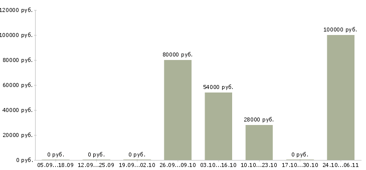 Вакансии менеджер по коммерческой недвижимости в Липецке - Медиана зарплат менеджер по коммерческой недвижимости в Липецке за 2 месяца