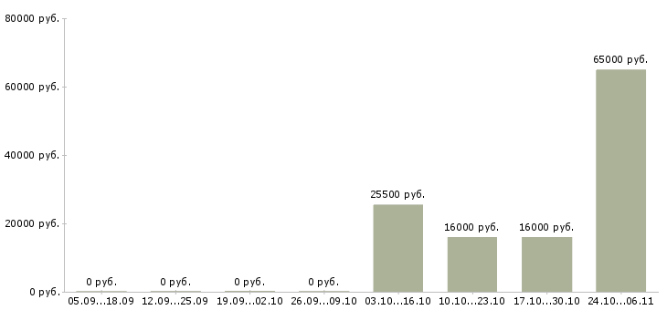 Вакансии менеджер по корпоративным продажам Чечня - Медиана зарплат менеджер по корпоративным продажам Чечня за 2 месяца
