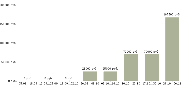 Вакансии менеджер по реализации Йошкар-ола - Медиана зарплат менеджер по реализации Йошкар-ола за 2 месяца