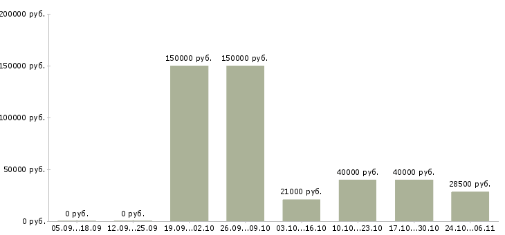 Вакансии менеджер по управлению проектами в Тольятти - Медиана зарплат менеджер по управлению проектами в Тольятти за 2 месяца