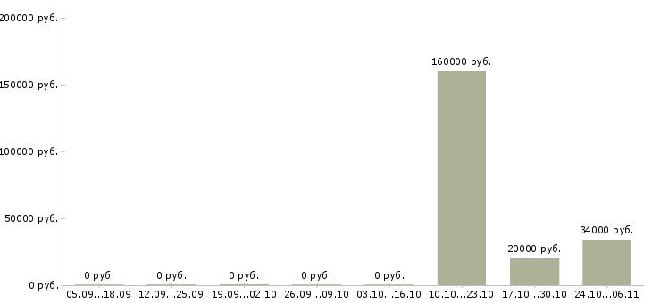 Вакансии менеджер по учету Марий эл - Медиана зарплат менеджер по учету Марий эл за 2 месяца