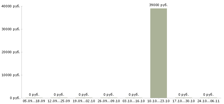 Вакансии менеджер по учету в Люберцах - Медиана зарплат менеджер по учету в Люберцах за 2 месяца