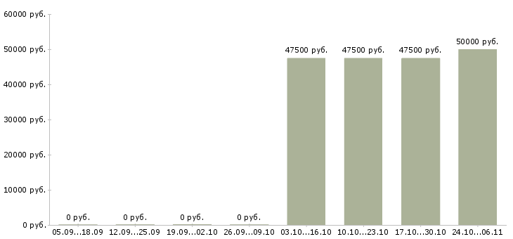 Вакансии менеджер по учету в Сыктывкаре - Медиана зарплат менеджер по учету в Сыктывкаре за 2 месяца