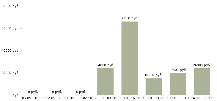Вакансии монтажники стальных и железобетонных конструкций в Иркутске - Медиана зарплат монтажники стальных и железобетонных конструкций в Иркутске за 2 месяца