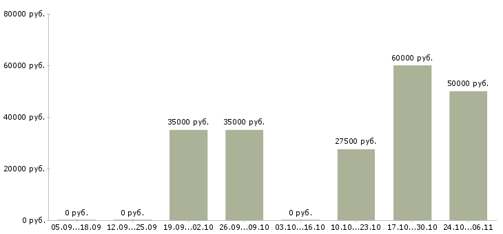 Вакансии наладчик оператор станков с чпу Нижний новгород - Медиана зарплат наладчик оператор станков с чпу Нижний новгород за 2 месяца
