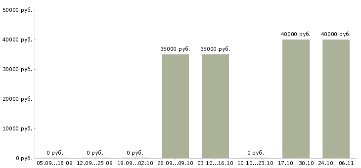 Вакансии наладчик оператор станков с чпу в Ижевске - Медиана зарплат наладчик оператор станков с чпу в Ижевске за 2 месяца