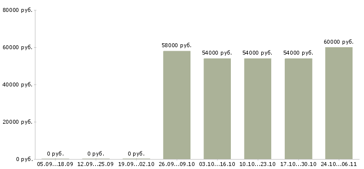 Вакансии оператор линии в производстве в Пскове - Медиана зарплат оператор линии в производстве в Пскове за 2 месяца