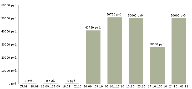 Вакансии оператор линии на производстве в Калуге - Медиана зарплат оператор линии на производстве в Калуге за 2 месяца