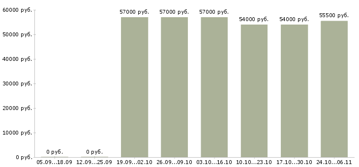 Вакансии оператор линии на производство в Вологде - Медиана зарплат оператор линии на производство в Вологде за 2 месяца