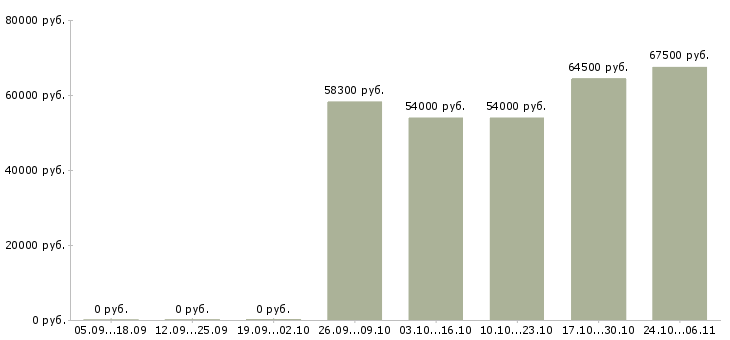 Вакансии оператор линии на производство в Пскове - Медиана зарплат оператор линии на производство в Пскове за 2 месяца