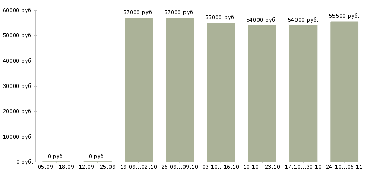 Вакансии оператор линии производства в Вологде - Медиана зарплат оператор линии производства в Вологде за 2 месяца