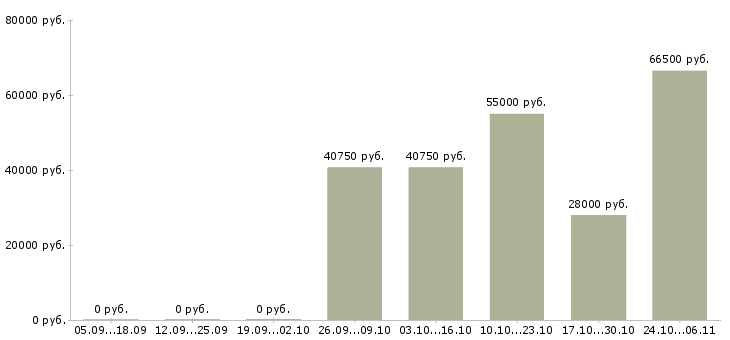 Вакансии оператор линии производства в Калуге - Медиана зарплат оператор линии производства в Калуге за 2 месяца