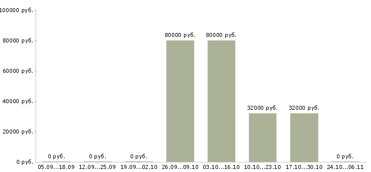 Вакансии оператор мониторинга в Хабаровске - Медиана зарплат оператор мониторинга в Хабаровске за 2 месяца