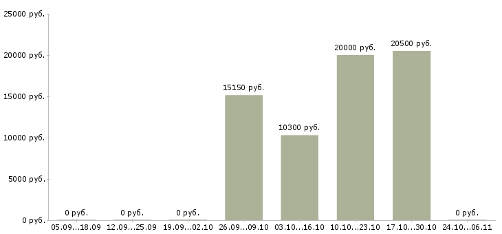 Вакансии повар 5 разряда в Новосибирске - Медиана зарплат повар 5 разряда в Новосибирске за 2 месяца