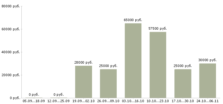 Вакансии помощник на производстве в Екатеринбурге - Медиана зарплат помощник на производстве в Екатеринбурге за 2 месяца