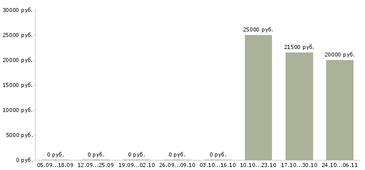 Вакансии продавец в салон связи Набережные челны - Медиана зарплат продавец в салон связи Набережные челны за 2 месяца