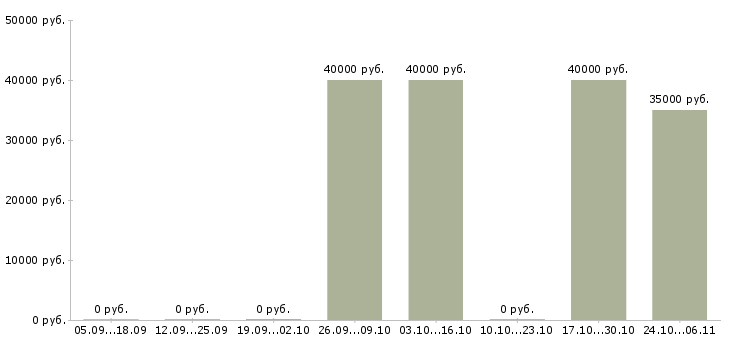 Вакансии продавец мягкой мебели в Балашихе - Медиана зарплат продавец мягкой мебели в Балашихе за 2 месяца