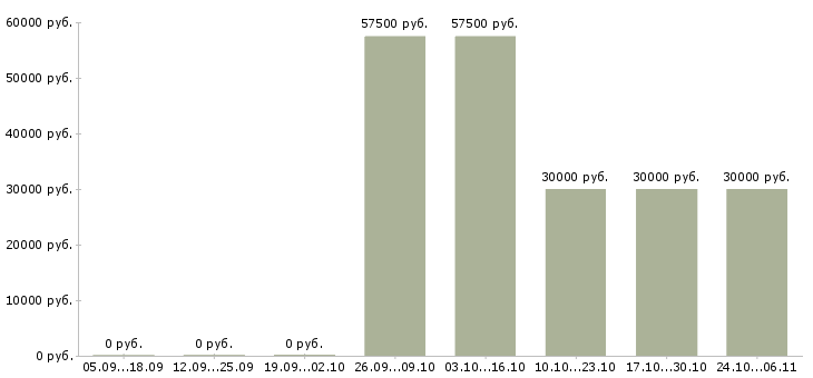 Вакансии региональный управляющий в Туле - Медиана зарплат региональный управляющий в Туле за 2 месяца