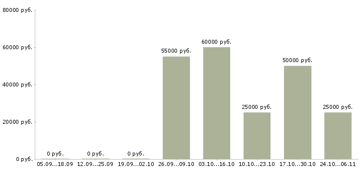 Вакансии рекламный специалист в Тамбове - Медиана зарплат рекламный специалист в Тамбове за 2 месяца