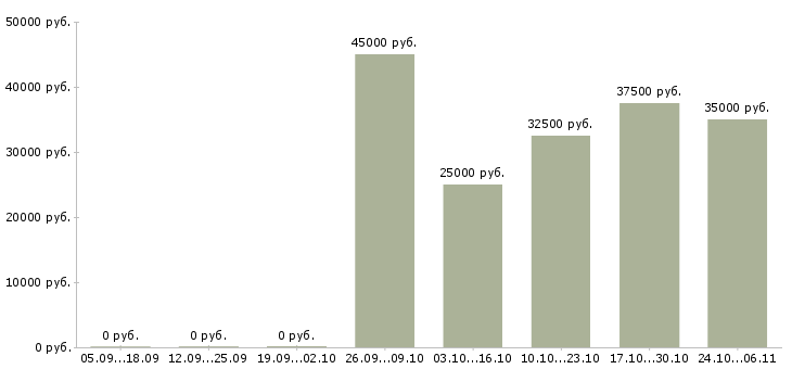 Вакансии сантехник с обучением Нижний новгород - Медиана зарплат сантехник с обучением Нижний новгород за 2 месяца