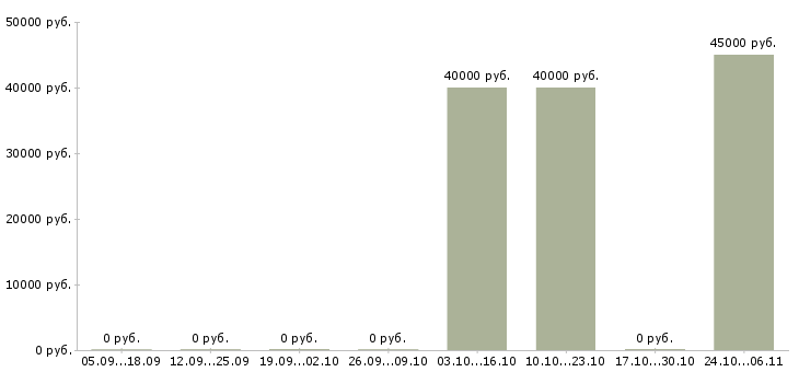 Вакансии сетевой инженер в Барнауле - Медиана зарплат сетевой инженер в Барнауле за 2 месяца
