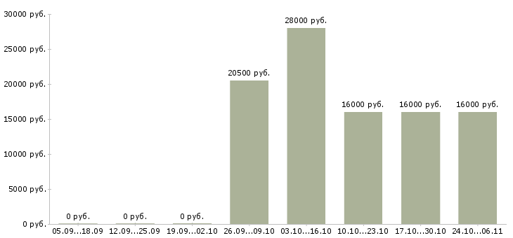Вакансии системный инженер в Ижевске - Медиана зарплат системный инженер в Ижевске за 2 месяца