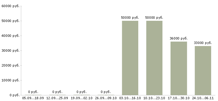 Вакансии слесарь гпм Санкт-петербург - Медиана зарплат слесарь гпм Санкт-петербург за 2 месяца