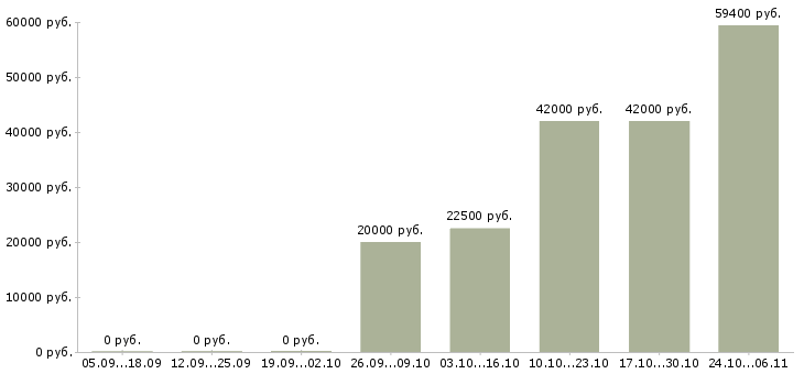 Вакансии сотрудник зала в Сыктывкаре - Медиана зарплат сотрудник зала в Сыктывкаре за 2 месяца