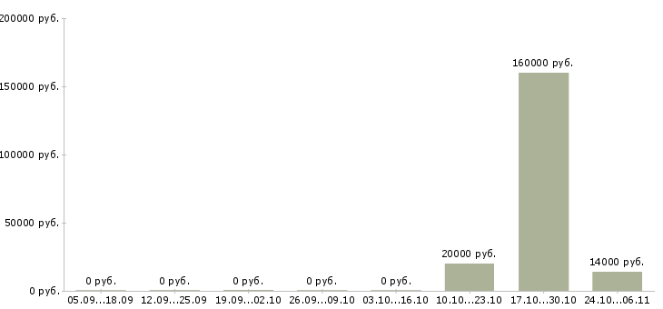 Вакансии специалист по внедрению в Чебоксарах - Медиана зарплат специалист по внедрению в Чебоксарах за 2 месяца