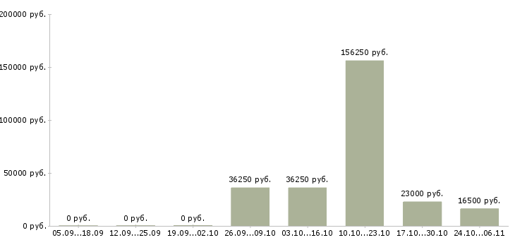 Вакансии специалист по внедрению по в Астрахани - Медиана зарплат специалист по внедрению по в Астрахани за 2 месяца