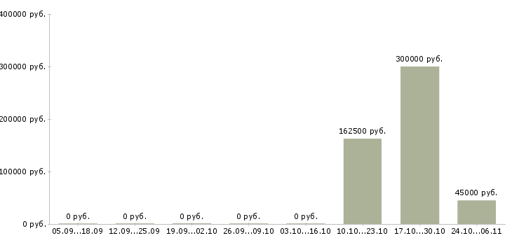 Вакансии специалист по внедрению по в Кургане - Медиана зарплат специалист по внедрению по в Кургане за 2 месяца