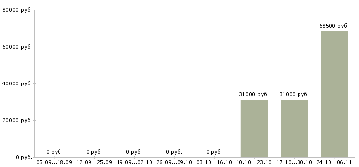Вакансии специалист по налогам в Хабаровске - Медиана зарплат специалист по налогам в Хабаровске за 2 месяца