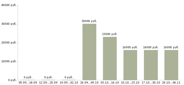 Вакансии специалист прямых продаж в Владимире - Медиана зарплат специалист прямых продаж в Владимире за 2 месяца