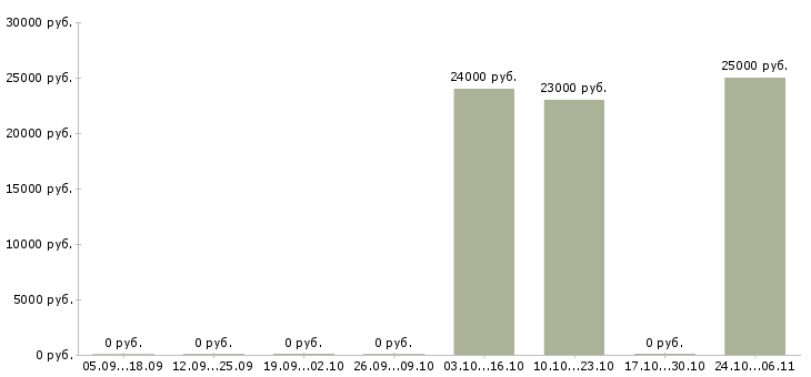 Вакансии техник по медицинскому оборудованию в Казани - Медиана зарплат техник по медицинскому оборудованию в Казани за 2 месяца