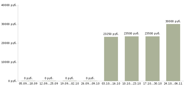 Вакансии техник по обслуживанию оборудования в Мурманске - Медиана зарплат техник по обслуживанию оборудования в Мурманске за 2 месяца