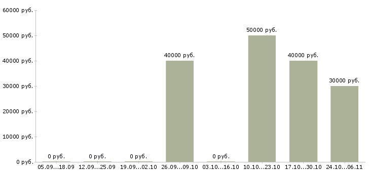 Вакансии технический представитель в Твери - Медиана зарплат технический представитель в Твери за 2 месяца