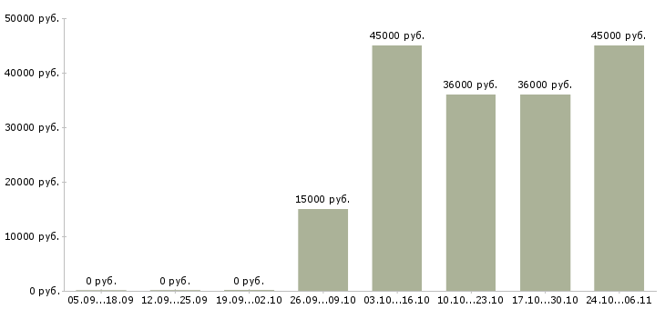 Вакансии требуется продавец консультант в Коломне - Медиана зарплат требуется продавец консультант в Коломне за 2 месяца