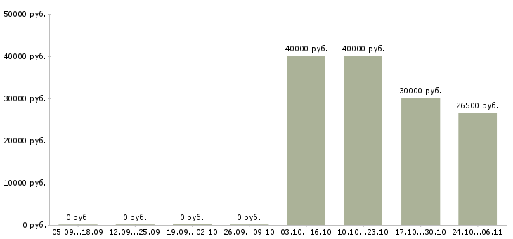 Вакансии уборщица в общежитие в Подольске - Медиана зарплат уборщица в общежитие в Подольске за 2 месяца