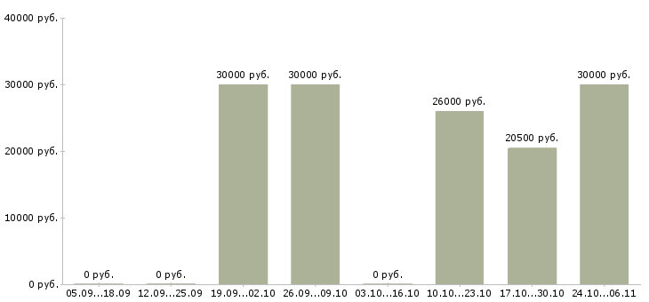 Вакансии успешная карьера в Чите - Медиана зарплат успешная карьера в Чите за 2 месяца